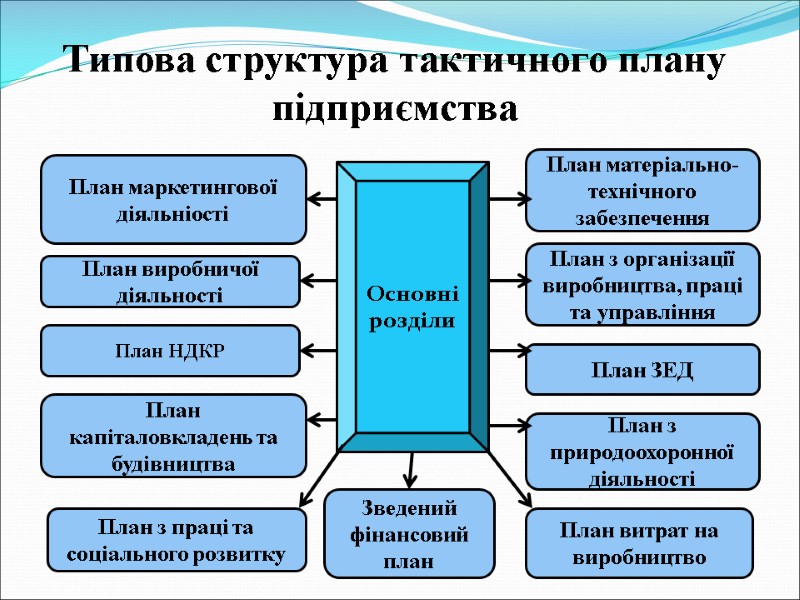 Типова структура тактичного плану підприємства Основні  розділи План маркетингової діяльніості План виробничої діяльності